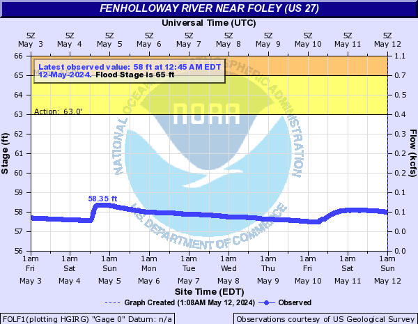 Fenholloway River near Foley (US 27)