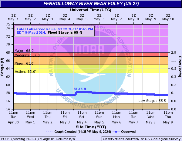 Fenholloway River near Foley (US 27)