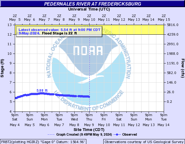 Pedernales River at Fredericksburg