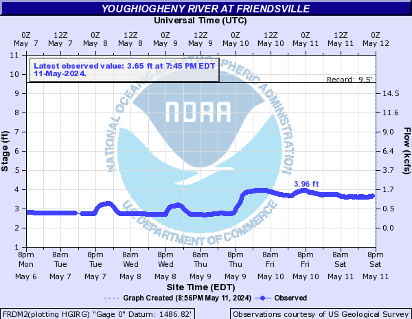 Youghiogheny River at Friendsville