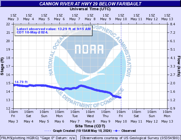 Cannon River at Hwy 29 below Faribault