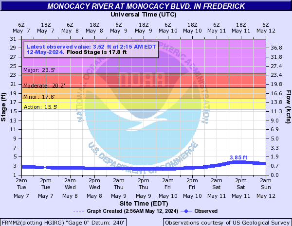 Monocacy River at Monocacy Blvd. in Frederick