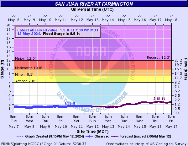 San Juan River at Farmington
