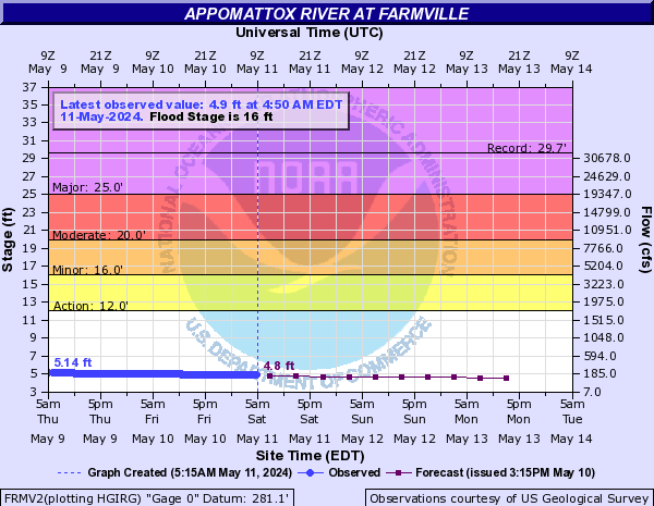Appomattox River at Farmville