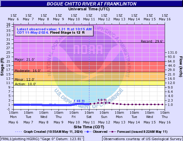 Bogue Chitto River at Franklinton