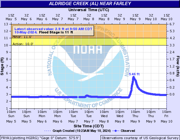 Aldridge Creek (AL) near Farley