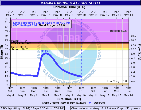Marmaton River at Fort Scott
