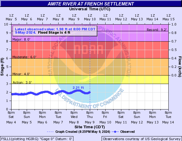 Amite River at French Settlement