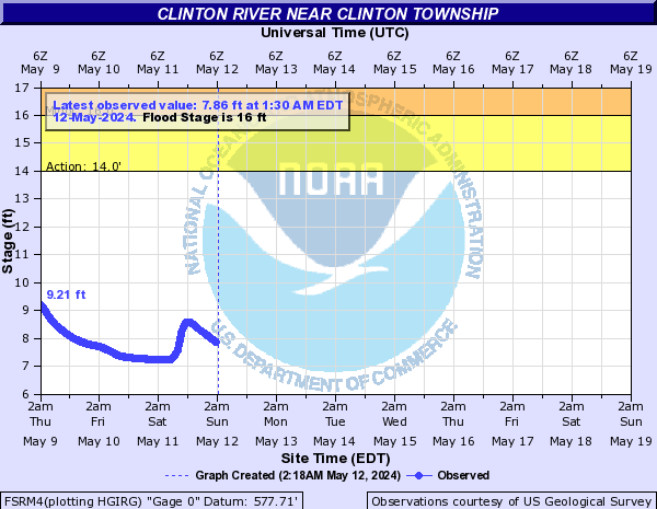 Clinton River near Clinton Township