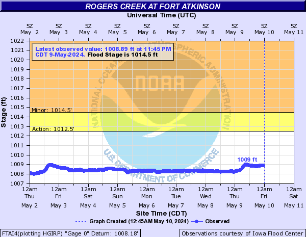 Rogers Creek at Fort Atkinson