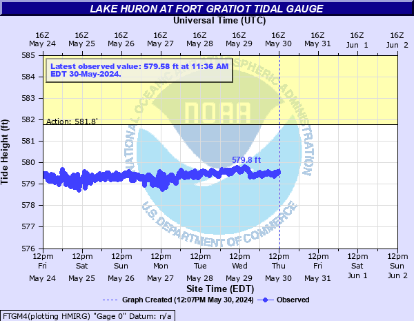 Lake Huron at Fort Gratiot Tidal Gauge