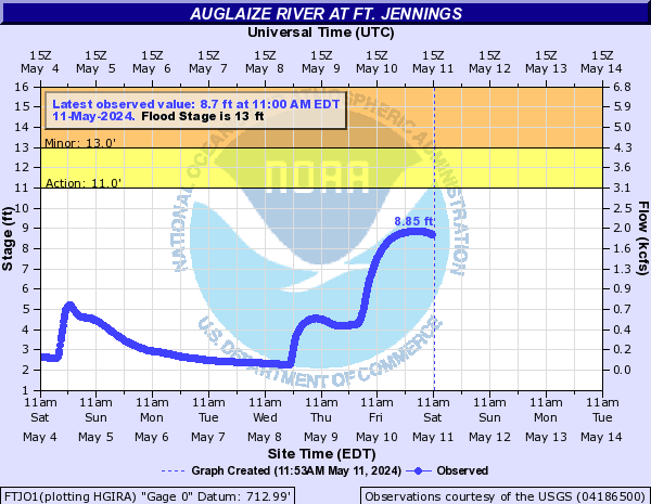 Auglaize River at Ft. Jennings