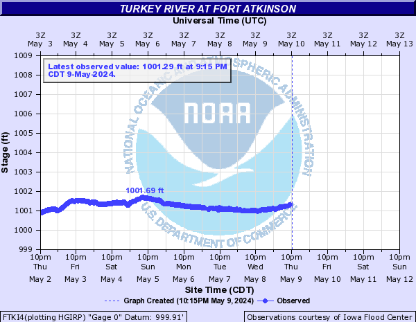 Turkey River at Fort Atkinson