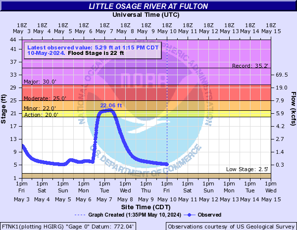 Little Osage River at Fulton
