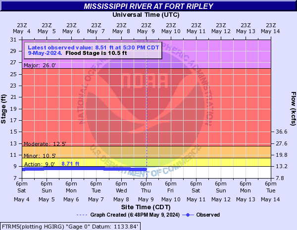 Mississippi River at Fort Ripley