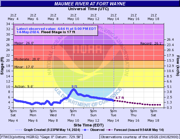 Maumee River at Fort Wayne