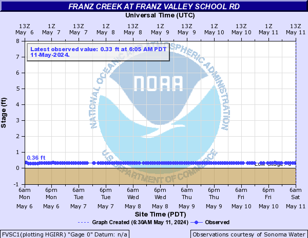 Franz Creek at Franz Valley School Rd