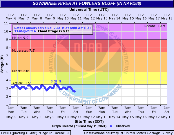 Suwannee River Tide Chart