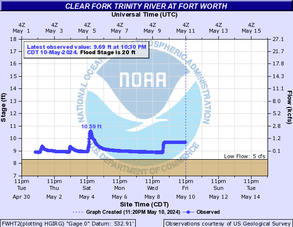 Clear Fork Trinity River at Fort Worth