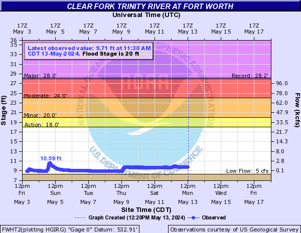 Clear Fork Trinity River at Fort Worth