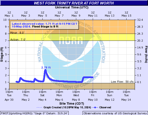 West Fork Trinity River at Fort Worth
