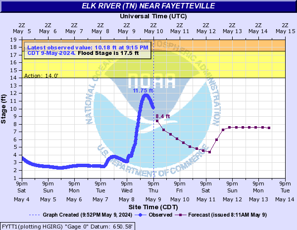 Elk River (TN) near Fayetteville