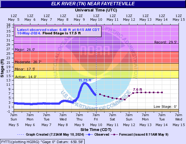 Elk River (TN) near Fayetteville