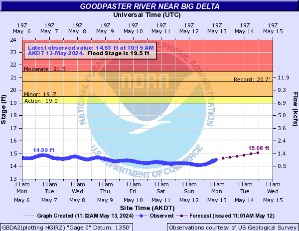 Goodpaster River near Big Delta