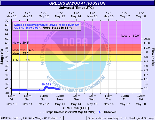 Greens Bayou at Houston