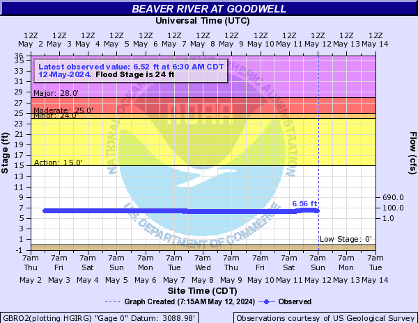 Beaver River at Goodwell