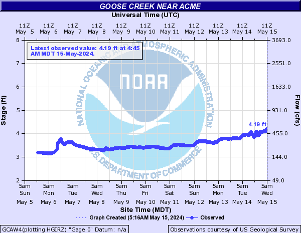 Goose Creek near Acme