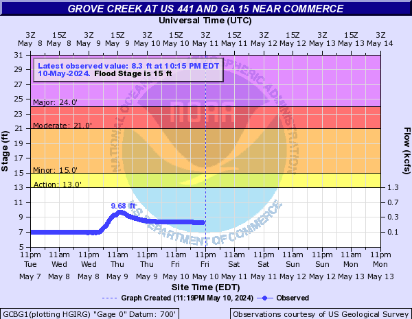 Grove Creek at US 441 and GA 15 near Commerce