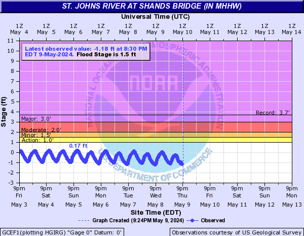 St. Johns River at Shands Bridge (in MHHW)