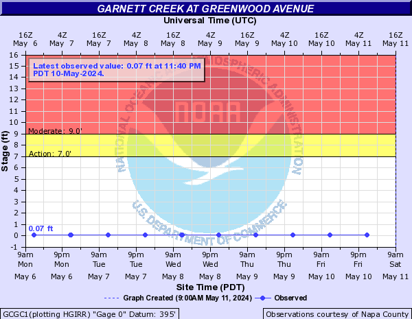 Garnett Creek at Greenwood Avenue