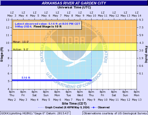 Arkansas River at Garden City