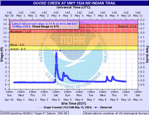 Goose Creek at Hwy 1524 nr Indian Trail