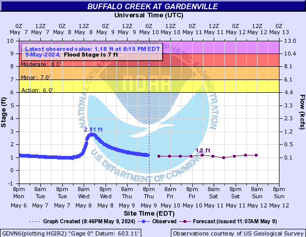 Buffalo Creek at Gardenville