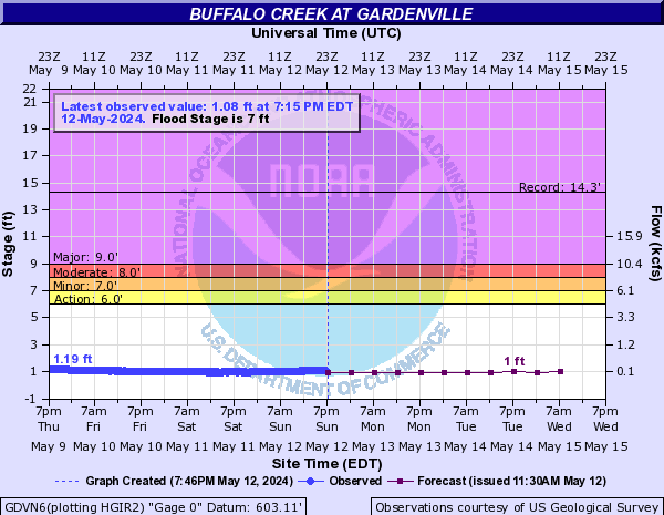 Buffalo Creek at Gardenville