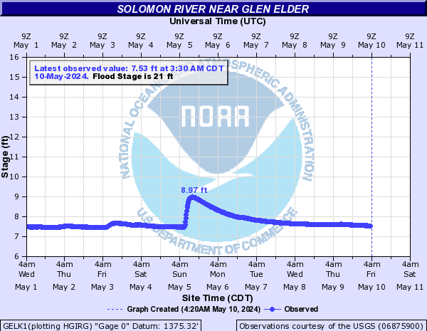 Solomon River near Glen Elder