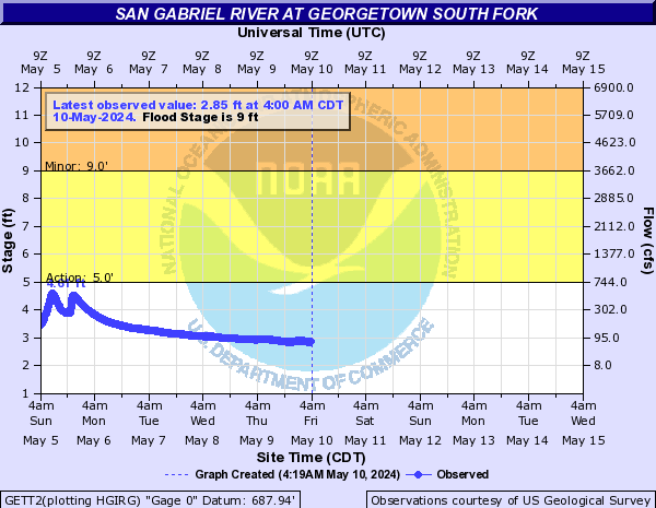 San Gabriel River at Georgetown South Fork