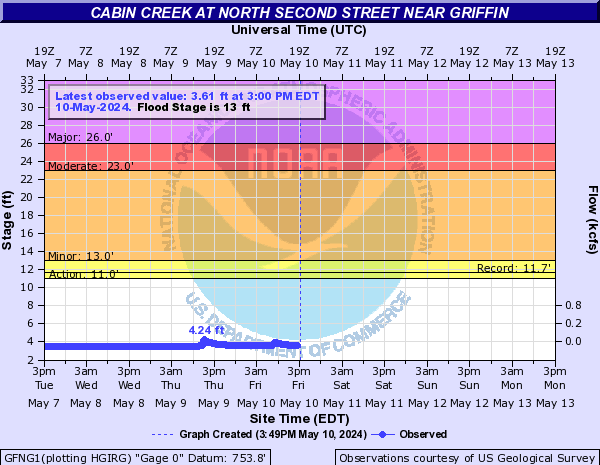Cabin Creek at North Second Street near Griffin
