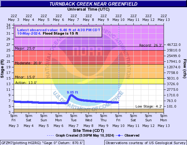 Turnback Creek near Greenfield