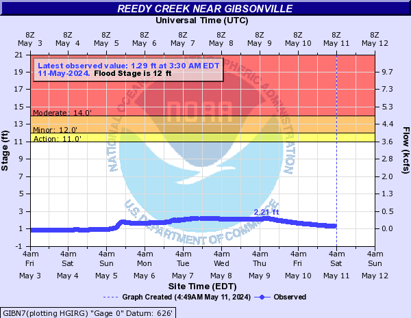 Reedy Creek near Gibsonville