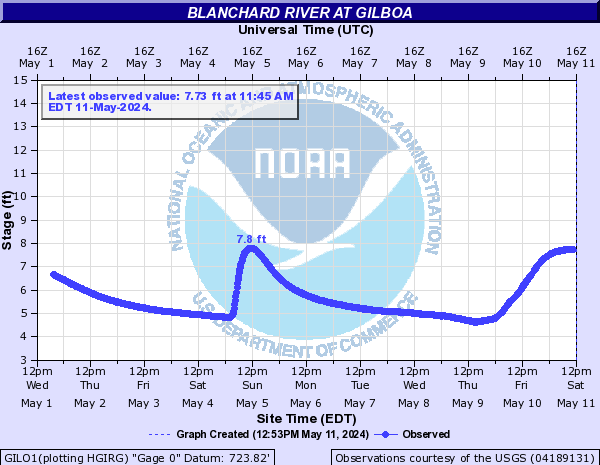 Blanchard River at Gilboa