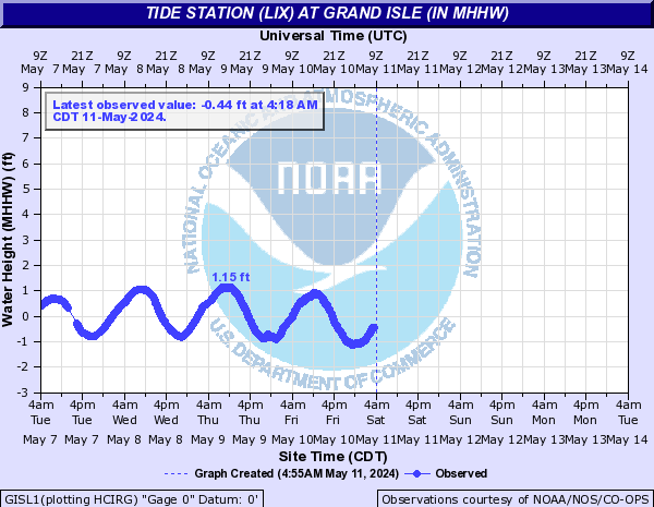 Tide Station (LIX) at Grand Isle (IN MHHW)