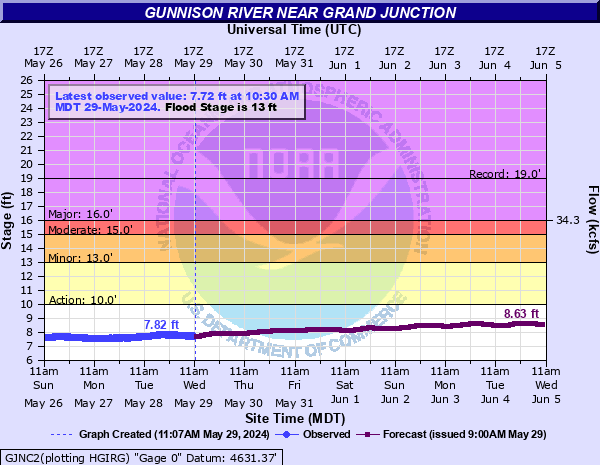 Gunnison River near Grand Junction