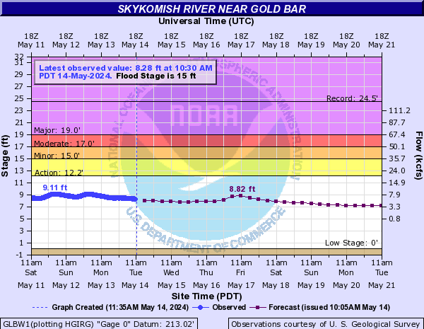 Skykomish River near Gold Bar