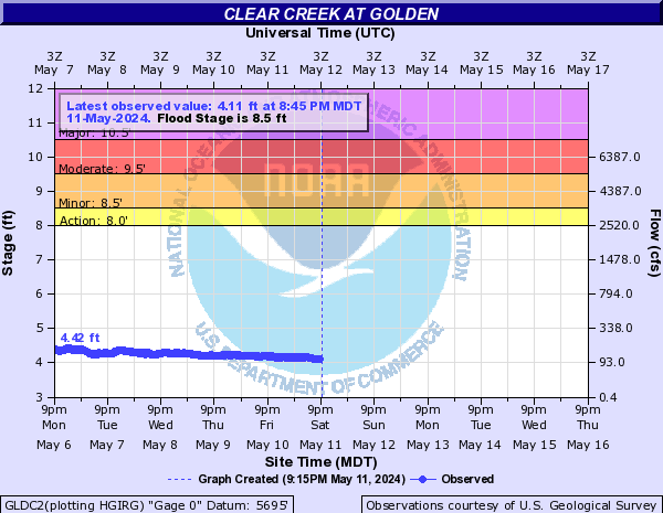 Clear Creek (CO) at Golden
