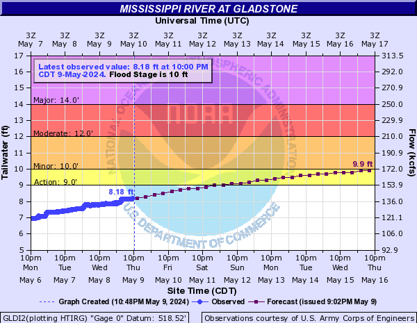 Mississippi River at Gladstone