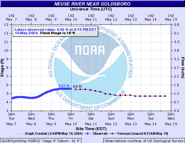 Neuse River near Goldsboro